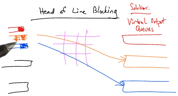 Breakdown the packet buffer into virtually separate queues for individual output ports Breakdown the packet buffer into virtually separate queues for individual output ports