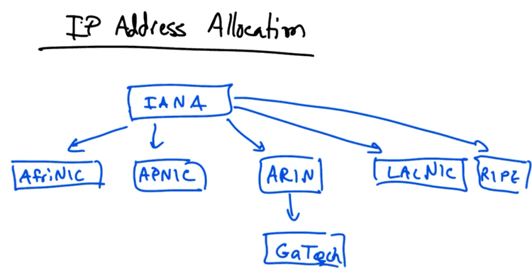 IANA IP regions IANA IP regions