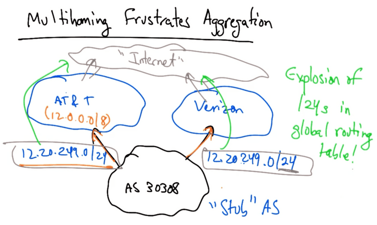 Multihoming leads to longer prefixes in higher levels Multihoming leads to longer prefixes in higher levels