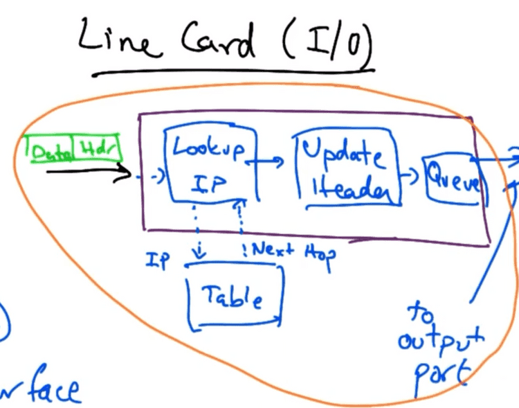 Different components and tasks of a Line Card Different components and tasks of a Line Card