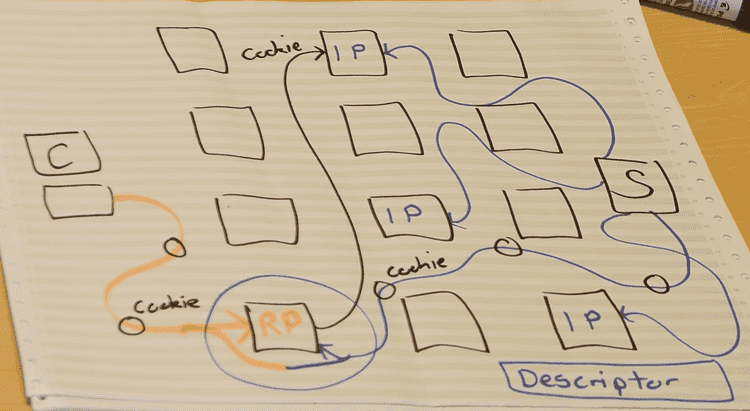 How connections are made to hidden services