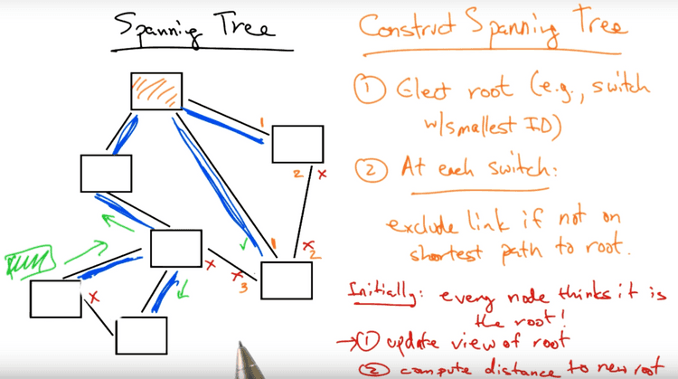Spanning tree to avoid cyclic routing Spanning tree to avoid cyclic routing