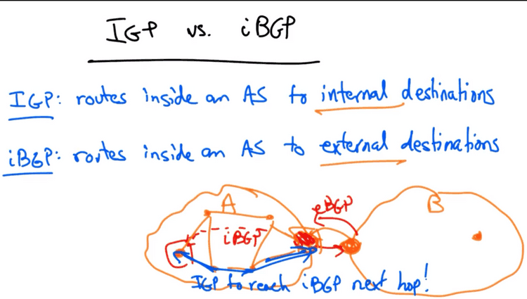 IGP vs iBGP