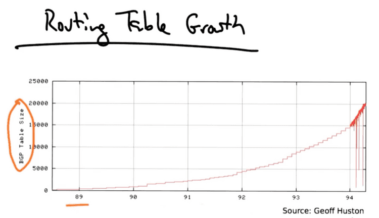 IPv4 prefixes recorded in BGP announcements Routing table growth IPv4 prefixes recorded in BGP announcements Routing table growth
