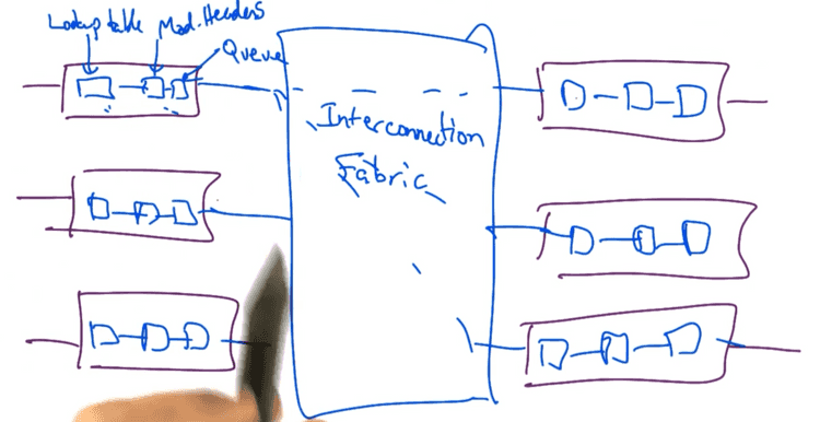Routers have an interconnection fabric that connects input ports to output ports