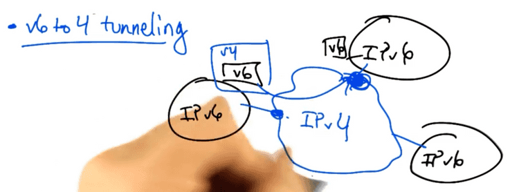 The v4 network acts as carrier for v6 packets between compatible networks The v4 network acts as carrier for v6 packets between compatible networks