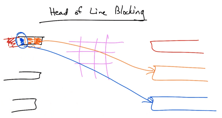 Blocking packet queue Blocking packet queue