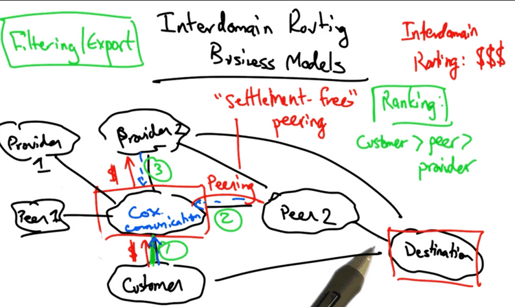 How money dictates routing decisions on the internet How money dictates routing decisions on the internet