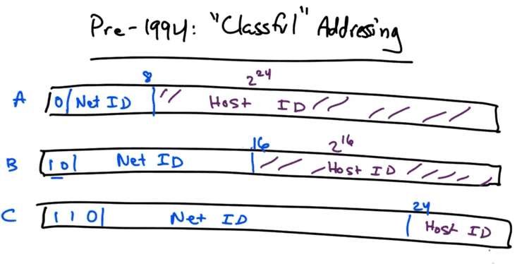 IP classes -- Identifier, Network ID and Host ID masks IP classes -- Identifier, Network ID and Host ID masks
