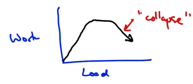 After a certain level of load, effective work done decreases because of lost packets and retransmission delays After a certain level of load, effective work done decreases because of lost packets and retransmission delays