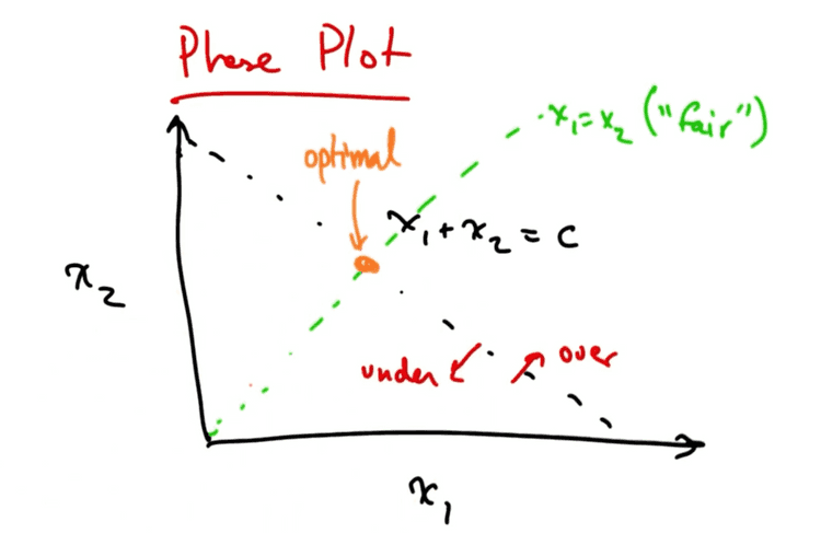 The goal is to keep the flow rates such that they lie on the optimal point The goal is to keep the flow rates such that they lie on the optimal point