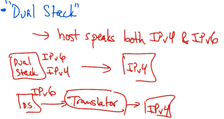Different approaches to dual stack deployments Different approaches to dual stack deployments