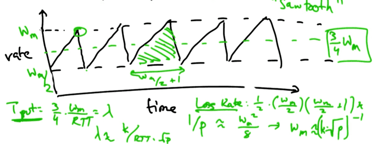 The TCP flow rate oscilates between max and half of max window size The TCP flow rate oscilates between max and half of max window size