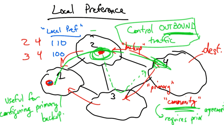 Local preference in BGP announcements Local preference in BGP announcements