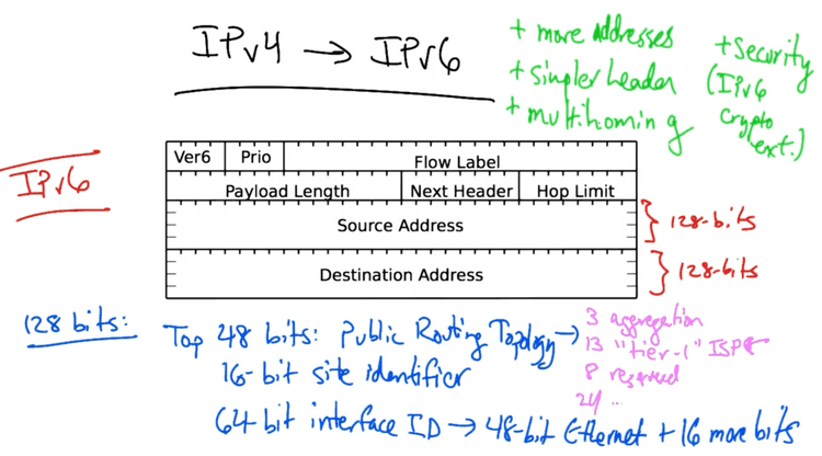 IPv6 headers and address bit breakdown IPv6 headers and address bit breakdown