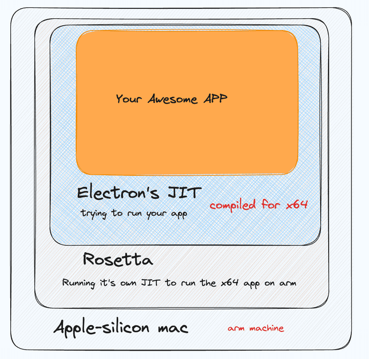 How electron app is run with the help of Rosetta How electron app is run with the help of Rosetta