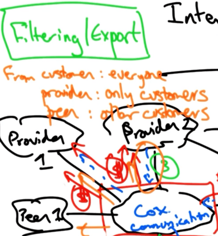 How filtering is done to maximise profits