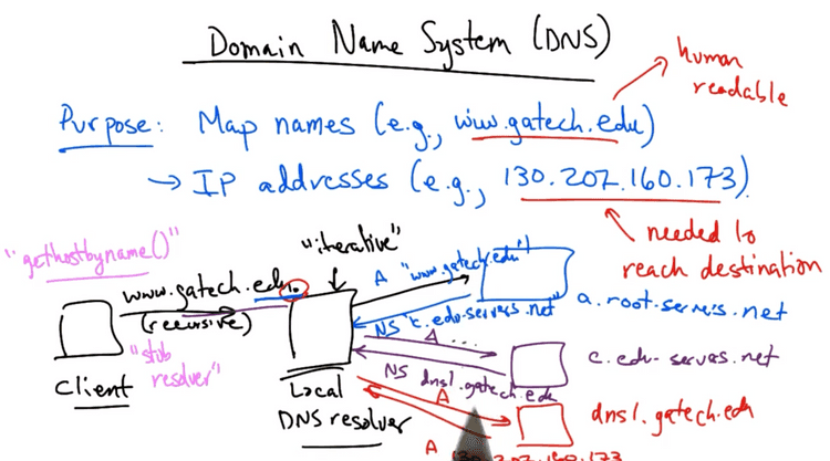 A DNS query leads to a recursive search, if the result is not already in cache A DNS query leads to a recursive search, if the result is not already in cache