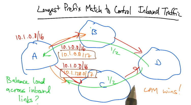 The address of D is subnet into two equal sized addresses and advertised separatedly, giving D control over loadbalancing routes for ingress The address of D is subnet into two equal sized addresses and advertised separatedly, giving D control over loadbalancing routes for ingress