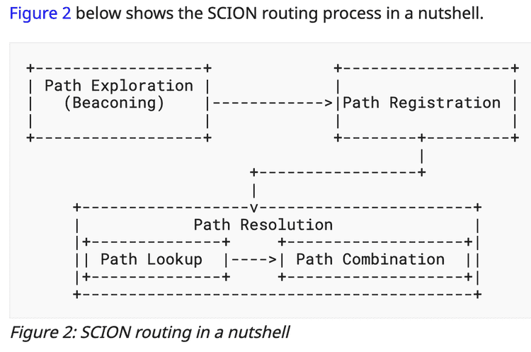 Scion Routing