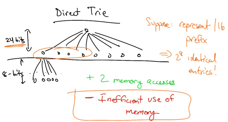 Breaking address into parts of 24 and 8 bits for Direct trie